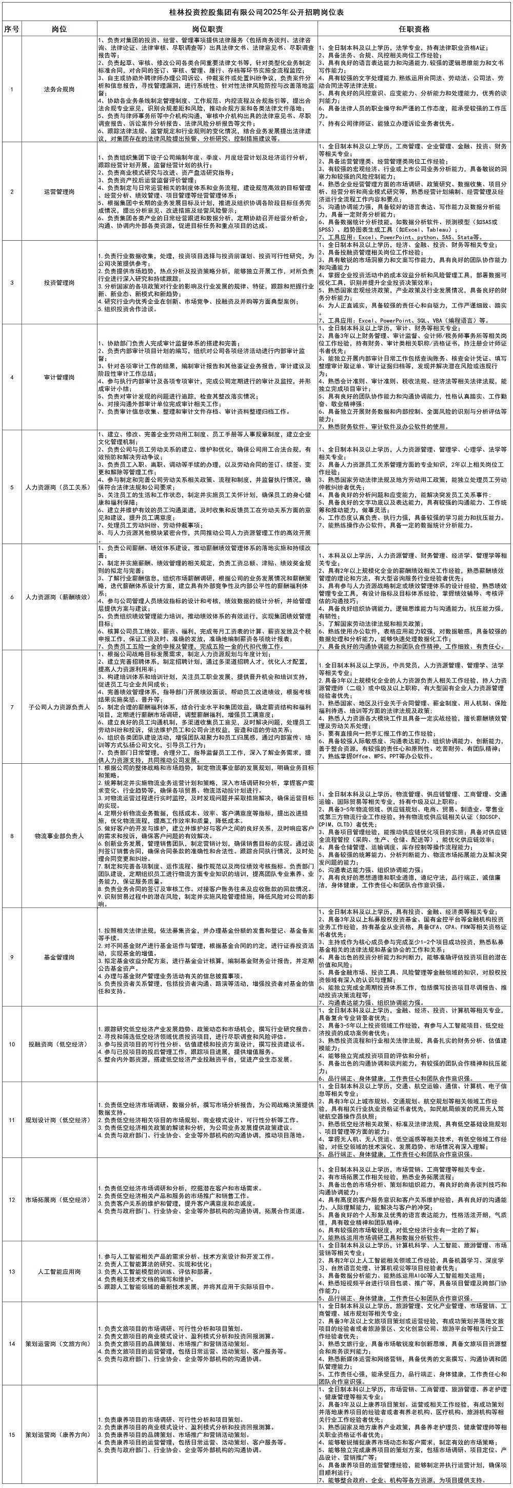 桂林投资控股集团有限公司2025年公开招聘岗位表_大招.jpg